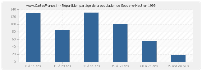 Répartition par âge de la population de Soppe-le-Haut en 1999