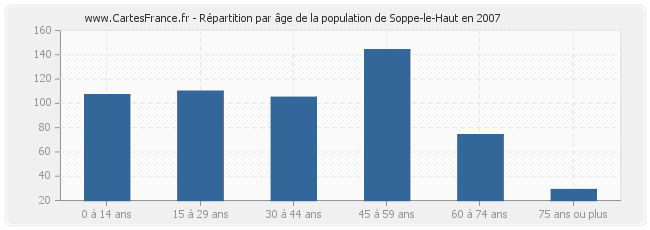 Répartition par âge de la population de Soppe-le-Haut en 2007