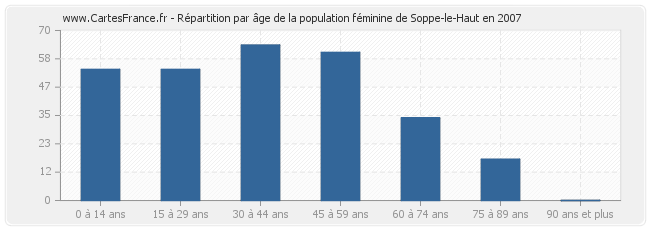 Répartition par âge de la population féminine de Soppe-le-Haut en 2007