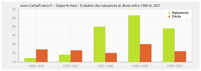 Soppe-le-Haut : Evolution des naissances et décès entre 1968 et 2007