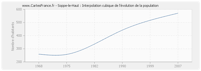 Soppe-le-Haut : Interpolation cubique de l'évolution de la population