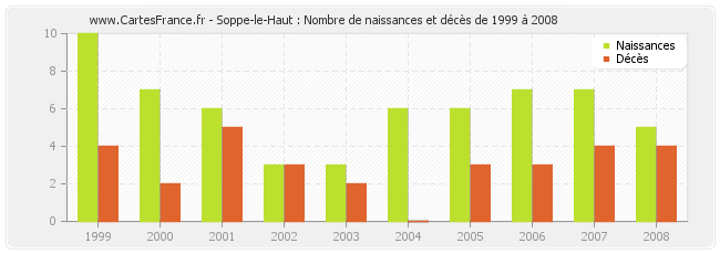 Soppe-le-Haut : Nombre de naissances et décès de 1999 à 2008