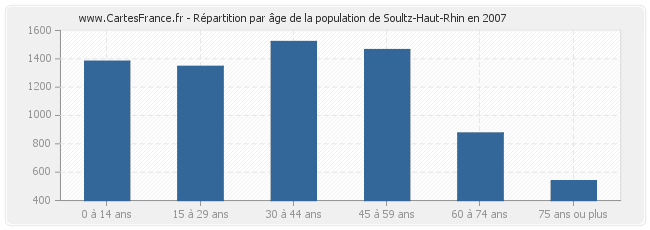 Répartition par âge de la population de Soultz-Haut-Rhin en 2007