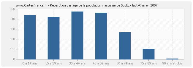 Répartition par âge de la population masculine de Soultz-Haut-Rhin en 2007
