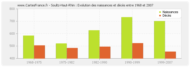 Soultz-Haut-Rhin : Evolution des naissances et décès entre 1968 et 2007