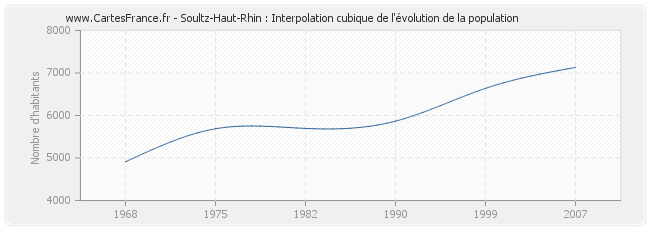 Soultz-Haut-Rhin : Interpolation cubique de l'évolution de la population