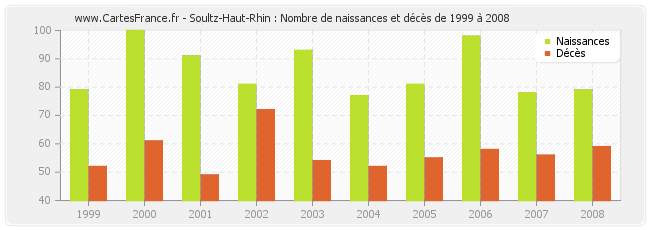 Soultz-Haut-Rhin : Nombre de naissances et décès de 1999 à 2008