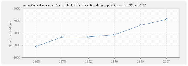 Population Soultz-Haut-Rhin