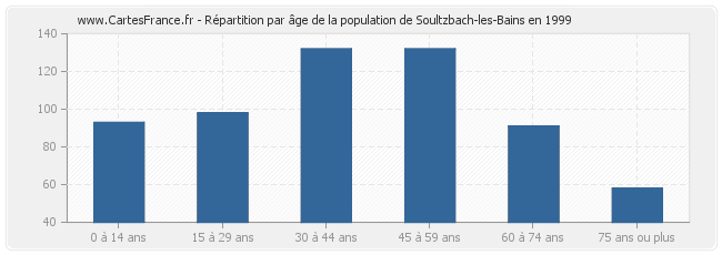 Répartition par âge de la population de Soultzbach-les-Bains en 1999
