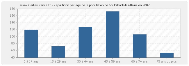 Répartition par âge de la population de Soultzbach-les-Bains en 2007