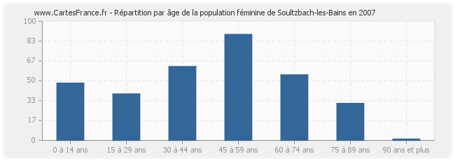 Répartition par âge de la population féminine de Soultzbach-les-Bains en 2007