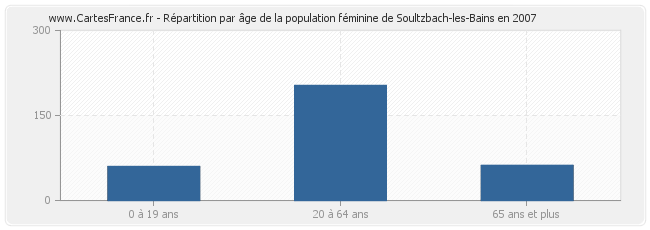 Répartition par âge de la population féminine de Soultzbach-les-Bains en 2007