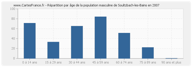 Répartition par âge de la population masculine de Soultzbach-les-Bains en 2007