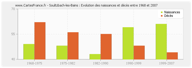 Soultzbach-les-Bains : Evolution des naissances et décès entre 1968 et 2007