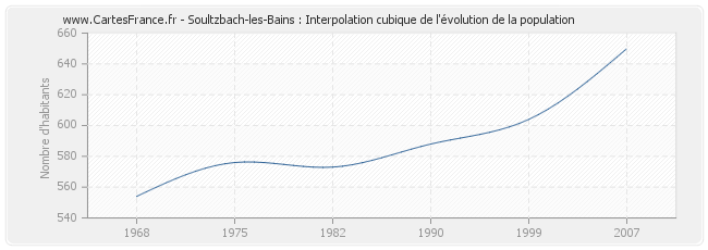 Soultzbach-les-Bains : Interpolation cubique de l'évolution de la population