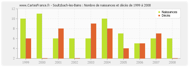 Soultzbach-les-Bains : Nombre de naissances et décès de 1999 à 2008