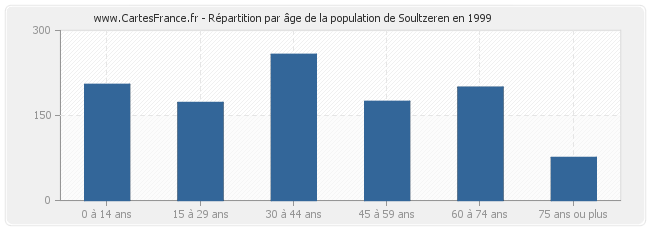 Répartition par âge de la population de Soultzeren en 1999