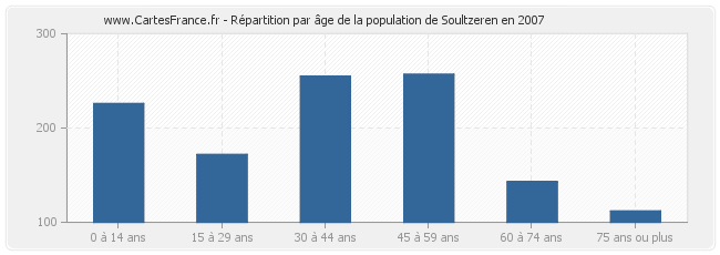 Répartition par âge de la population de Soultzeren en 2007