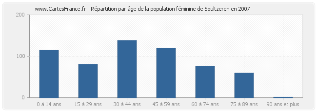 Répartition par âge de la population féminine de Soultzeren en 2007