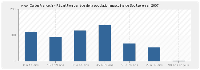 Répartition par âge de la population masculine de Soultzeren en 2007