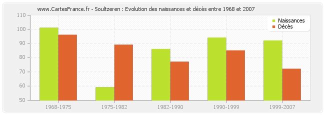 Soultzeren : Evolution des naissances et décès entre 1968 et 2007