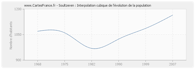 Soultzeren : Interpolation cubique de l'évolution de la population