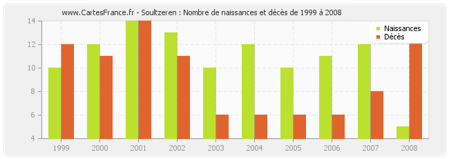 Soultzeren : Nombre de naissances et décès de 1999 à 2008
