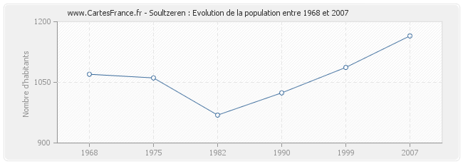 Population Soultzeren