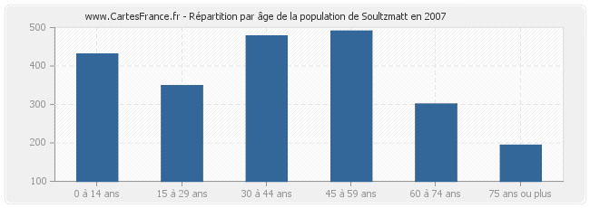 Répartition par âge de la population de Soultzmatt en 2007