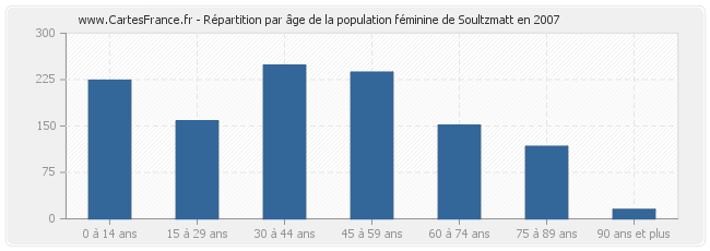 Répartition par âge de la population féminine de Soultzmatt en 2007