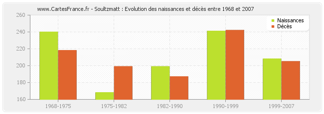 Soultzmatt : Evolution des naissances et décès entre 1968 et 2007