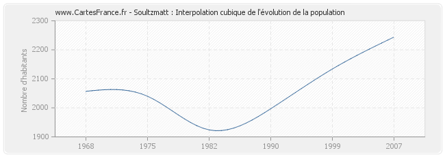 Soultzmatt : Interpolation cubique de l'évolution de la population