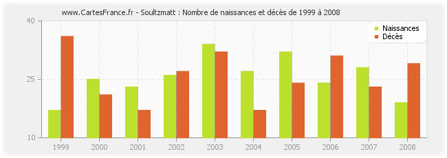 Soultzmatt : Nombre de naissances et décès de 1999 à 2008