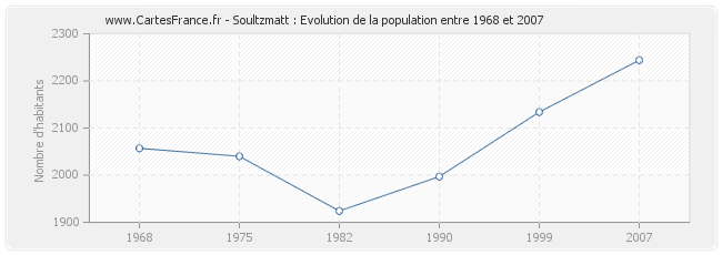 Population Soultzmatt