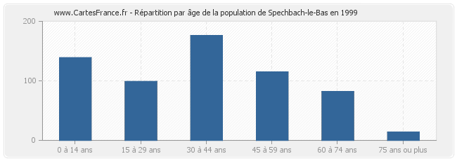 Répartition par âge de la population de Spechbach-le-Bas en 1999