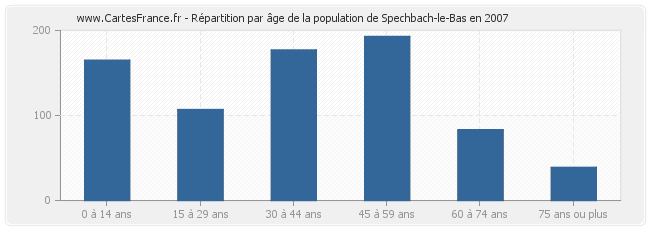 Répartition par âge de la population de Spechbach-le-Bas en 2007