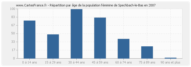 Répartition par âge de la population féminine de Spechbach-le-Bas en 2007