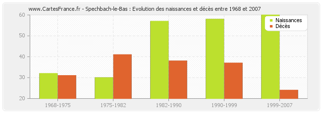 Spechbach-le-Bas : Evolution des naissances et décès entre 1968 et 2007
