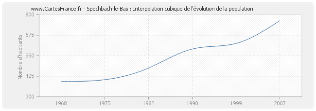 Spechbach-le-Bas : Interpolation cubique de l'évolution de la population