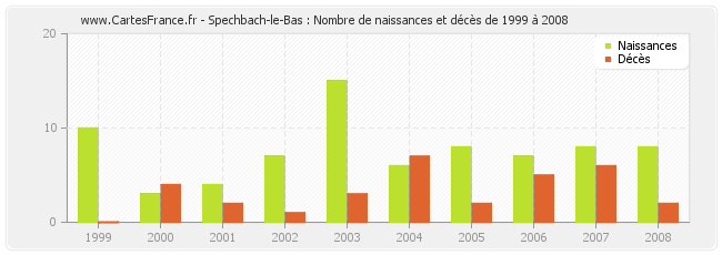 Spechbach-le-Bas : Nombre de naissances et décès de 1999 à 2008