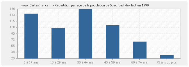 Répartition par âge de la population de Spechbach-le-Haut en 1999
