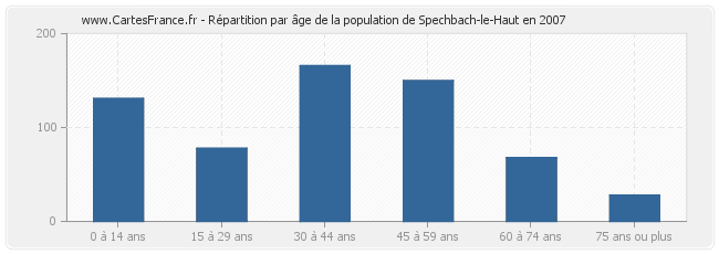 Répartition par âge de la population de Spechbach-le-Haut en 2007