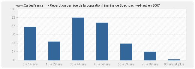 Répartition par âge de la population féminine de Spechbach-le-Haut en 2007