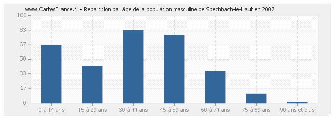 Répartition par âge de la population masculine de Spechbach-le-Haut en 2007