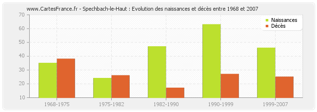 Spechbach-le-Haut : Evolution des naissances et décès entre 1968 et 2007