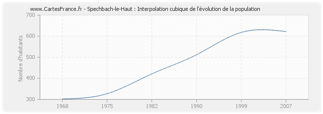 Spechbach-le-Haut : Interpolation cubique de l'évolution de la population