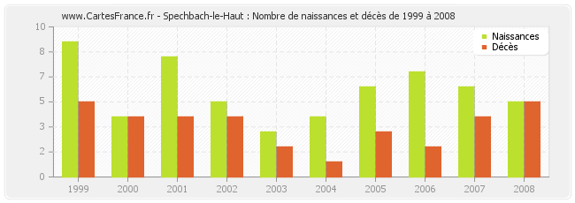 Spechbach-le-Haut : Nombre de naissances et décès de 1999 à 2008