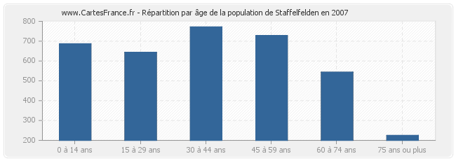 Répartition par âge de la population de Staffelfelden en 2007