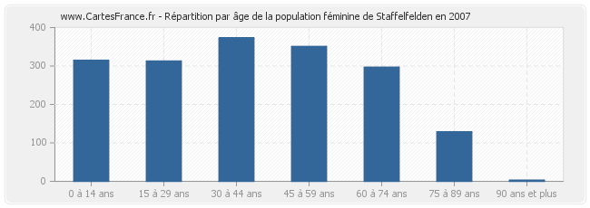 Répartition par âge de la population féminine de Staffelfelden en 2007