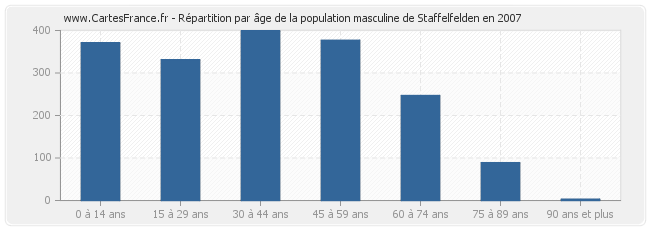 Répartition par âge de la population masculine de Staffelfelden en 2007